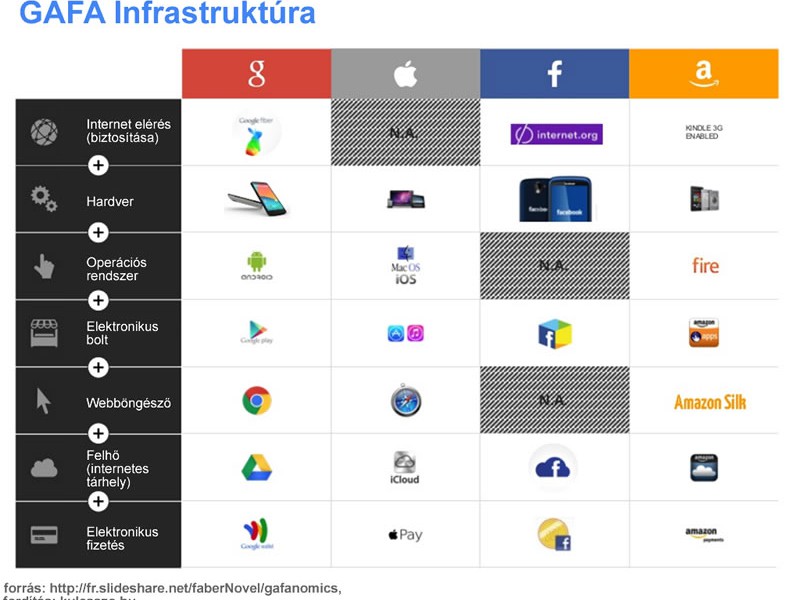 gafa infrastruktúra