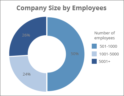 amerikai cégek mérete