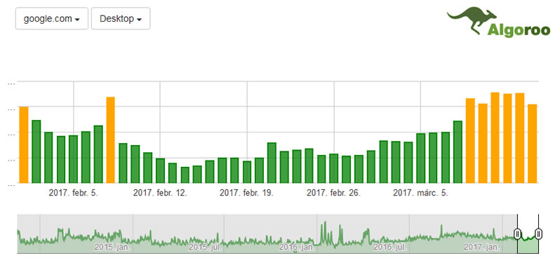 Google Fred frissítés márciusban