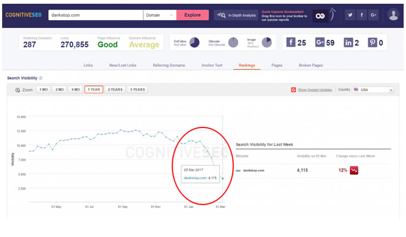 Cognitiveseo Fred kutatás